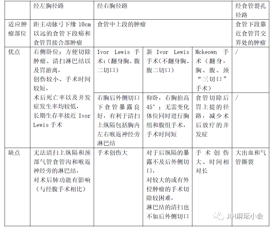 食管癌微(wēi)創手術(shù)的(de)麻醉管理(lǐ)(圖1) 食管癌微(wēi)創手術(shù)的(de)麻醉管理(lǐ)(圖1)