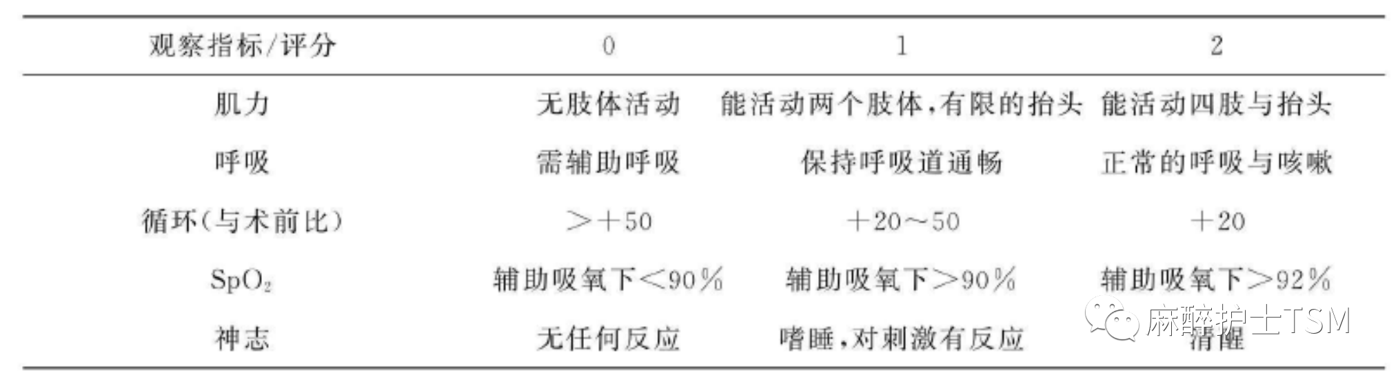 麻醉常用(yòng)評估表 VII- 全麻蘇醒評分(fēn)(圖1) 麻醉常用(yòng)評估表 VII- 全麻蘇醒評分(fēn)(圖1)