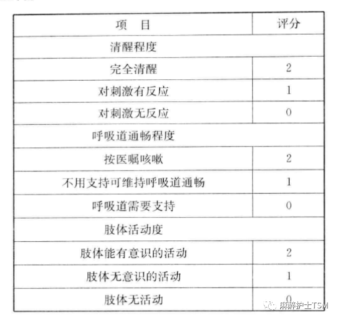 麻醉常用(yòng)評估表 VII- 全麻蘇醒評分(fēn)(圖3) 麻醉常用(yòng)評估表 VII- 全麻蘇醒評分(fēn)(圖3)