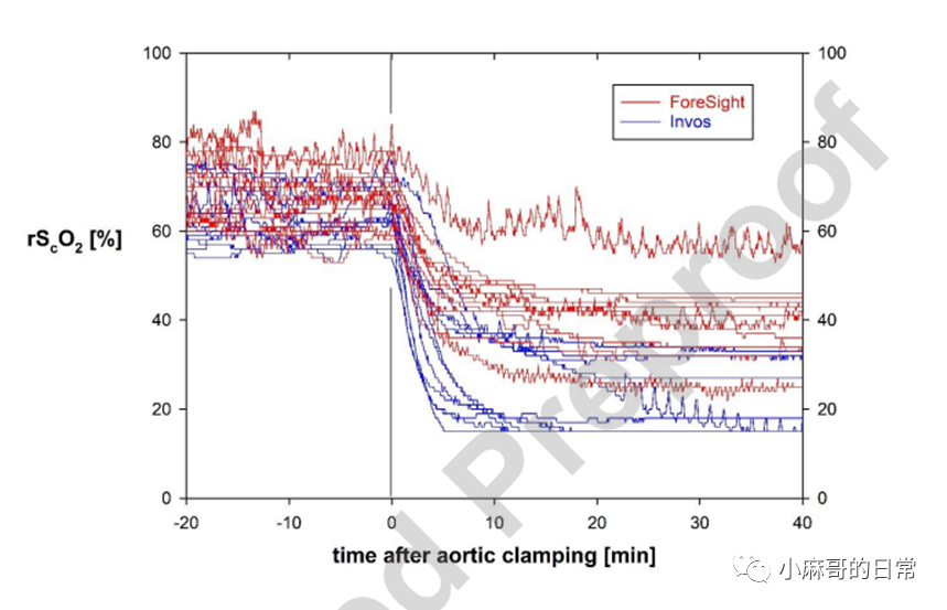 麻醉監測||腦(nǎo)外(wài)污染對(duì)局部腦(nǎo)血氧飽和(hé)度監測的(de)影(yǐng)響(圖4)