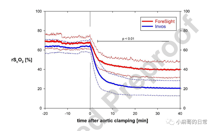 麻醉監測||腦(nǎo)外(wài)污染對(duì)局部腦(nǎo)血氧飽和(hé)度監測的(de)影(yǐng)響(圖5)