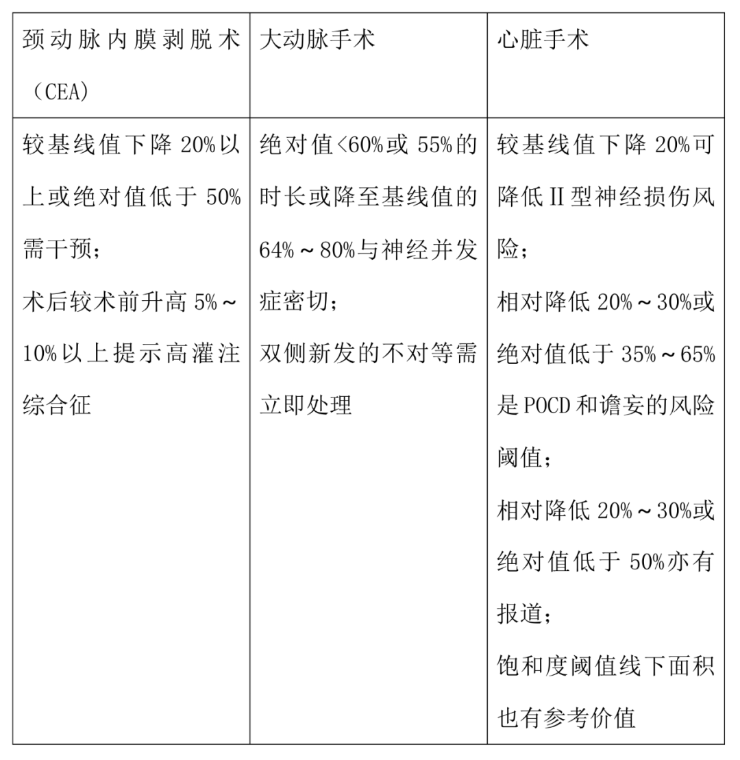 腦(nǎo)氧監測在圍術(shù)期的(de)應用(yòng)(圖4)