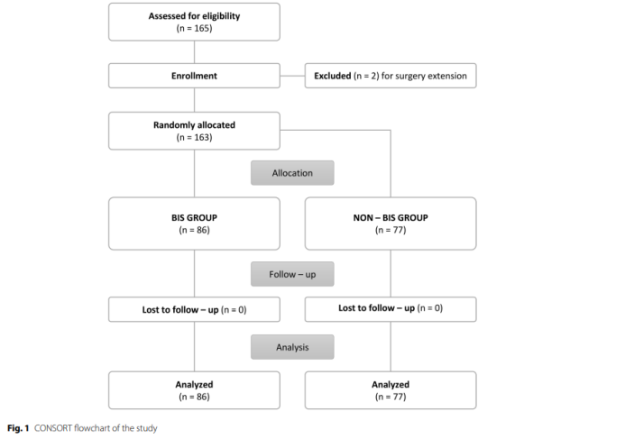 BIS引導麻醉對(duì)兒(ér)童術(shù)後惡心嘔吐發生(shēng)率的(de)影(yǐng)響：一(yī)項前瞻性随機(jī)雙盲研究(圖2)