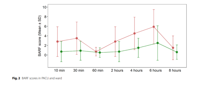 BIS引導麻醉對(duì)兒(ér)童術(shù)後惡心嘔吐發生(shēng)率的(de)影(yǐng)響：一(yī)項前瞻性随機(jī)雙盲研究(圖6)